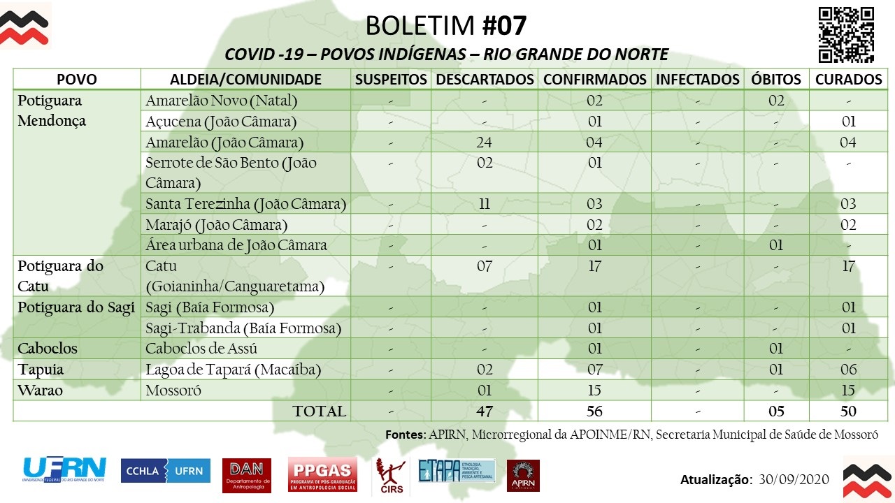 Boletim covid no dia 10 de setembro de 2020, total de casos suspeitos 2, total de casos descartados 41, total de casos confirmados 54, total de casos infectados 14, total de obítos 5, total de casos recuperados 39
